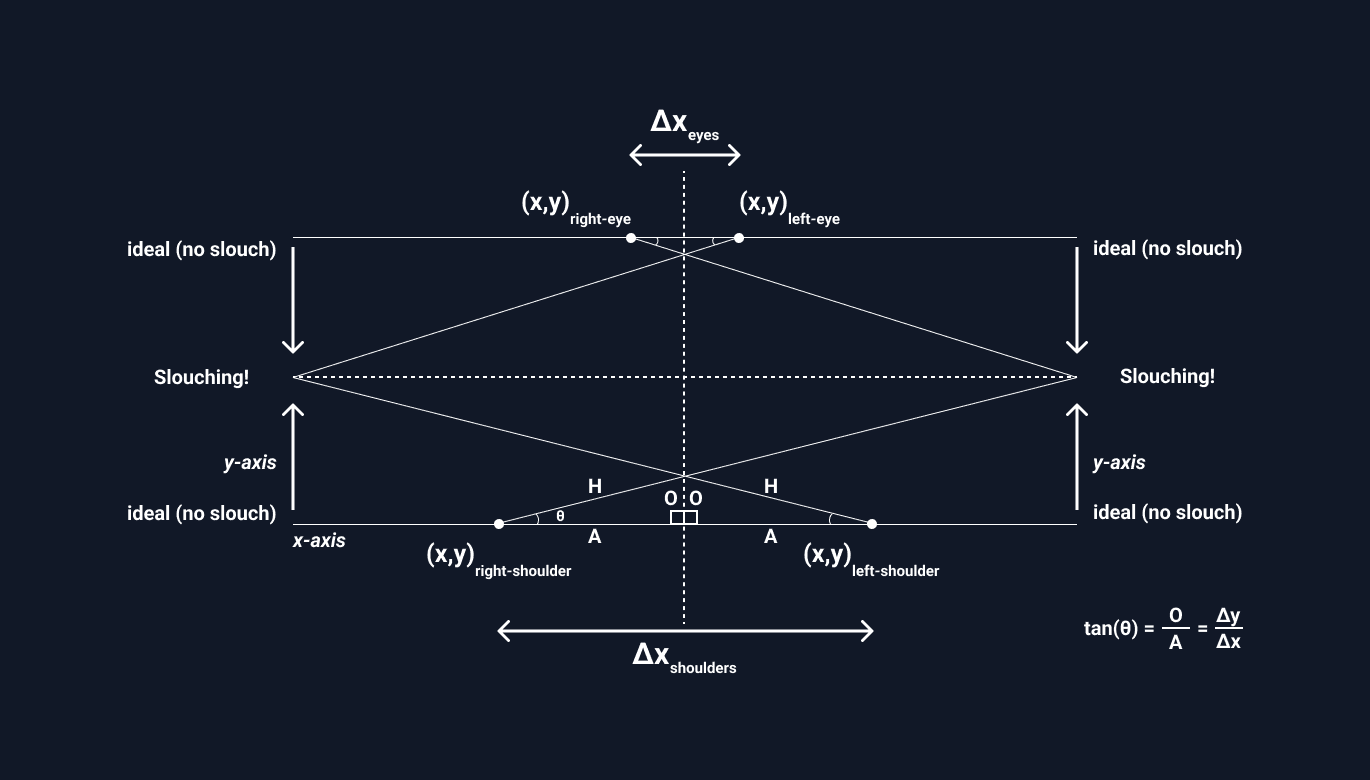 How we used the angles of displacement from the horizontal axis and the distances between key points from the camera to quantify slouching