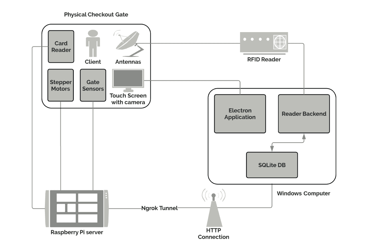 System Level Schematic
